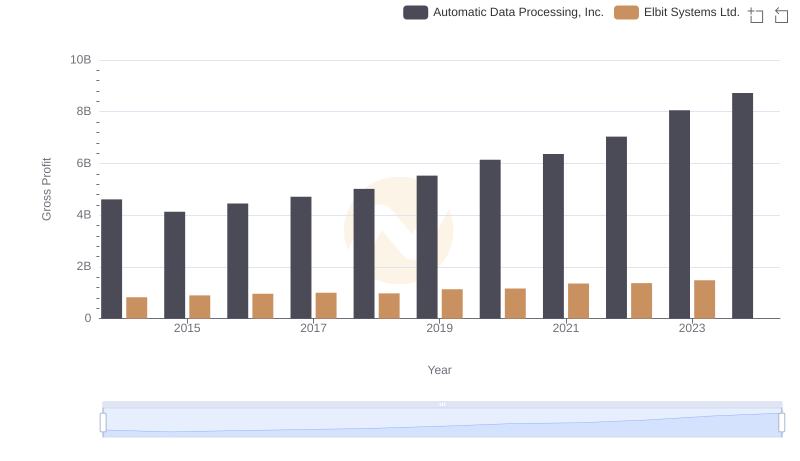 Automatic Data Processing, Inc. vs Elbit Systems Ltd.: A Gross Profit Performance Breakdown