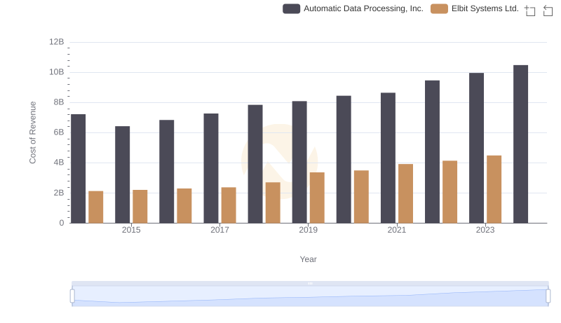 Automatic Data Processing, Inc. vs Elbit Systems Ltd.: Efficiency in Cost of Revenue Explored