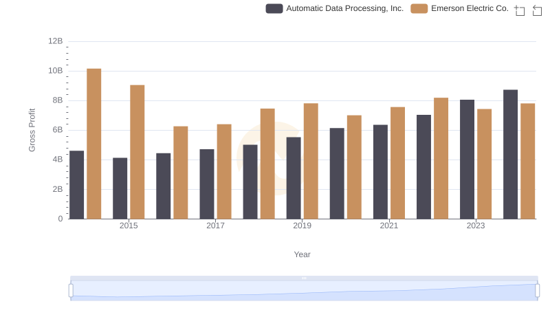 Automatic Data Processing, Inc. vs Emerson Electric Co.: A Gross Profit Performance Breakdown