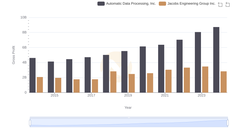 Automatic Data Processing, Inc. vs Jacobs Engineering Group Inc.: A Gross Profit Performance Breakdown