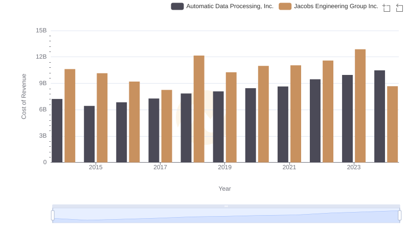 Automatic Data Processing, Inc. vs Jacobs Engineering Group Inc.: Efficiency in Cost of Revenue Explored