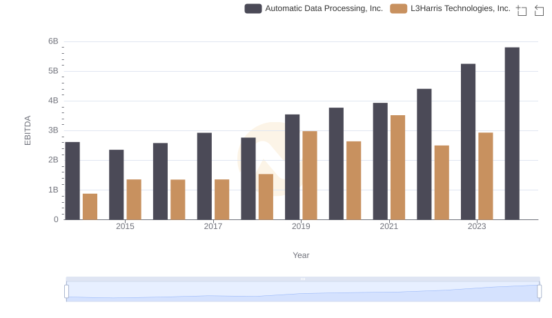 Automatic Data Processing, Inc. vs L3Harris Technologies, Inc.: In-Depth EBITDA Performance Comparison