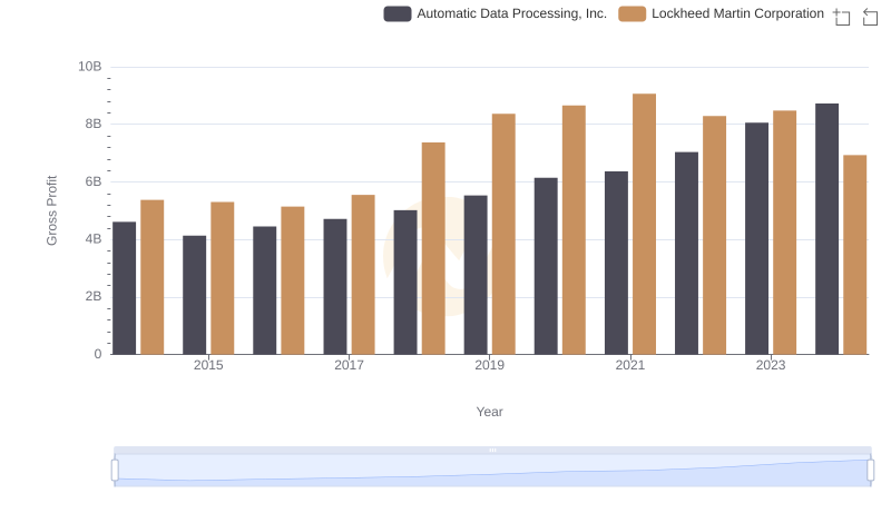 Automatic Data Processing, Inc. vs Lockheed Martin Corporation: A Gross Profit Performance Breakdown