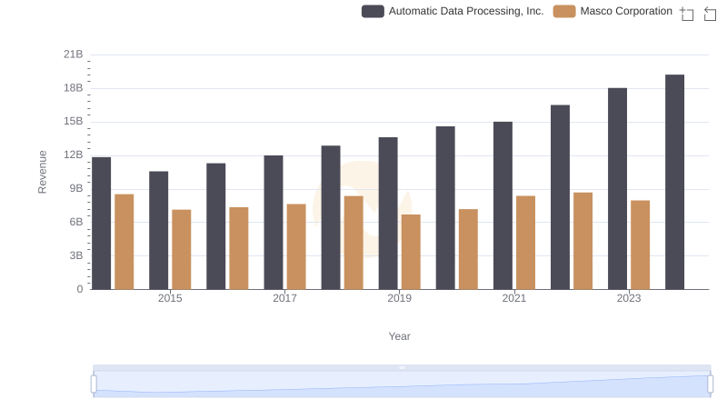 Automatic Data Processing, Inc. vs Masco Corporation: Examining Key Revenue Metrics
