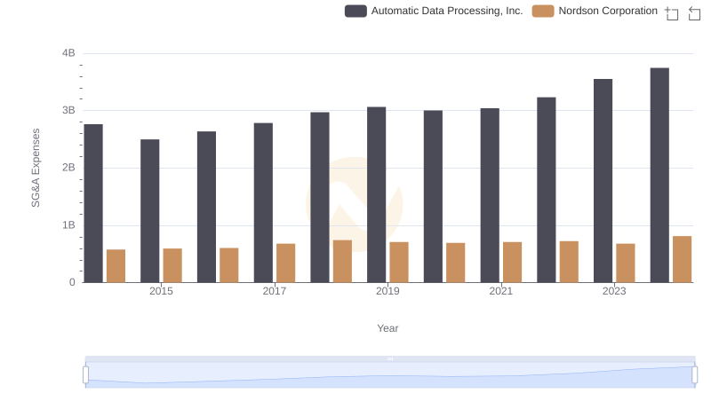 Automatic Data Processing, Inc. vs Nordson Corporation: SG&A Expense Trends