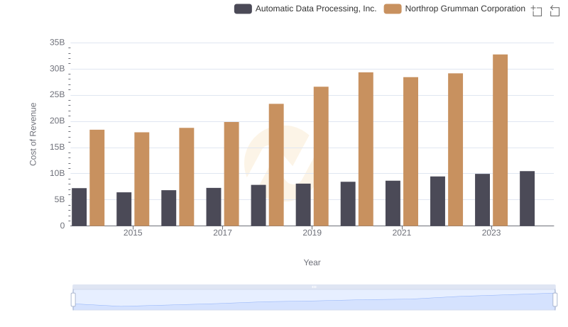 Automatic Data Processing, Inc. vs Northrop Grumman Corporation: Efficiency in Cost of Revenue Explored