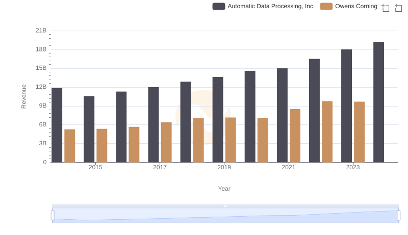 Automatic Data Processing, Inc. vs Owens Corning: Annual Revenue Growth Compared