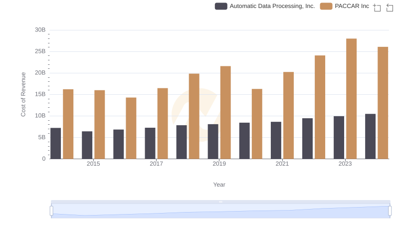 Automatic Data Processing, Inc. vs PACCAR Inc: Efficiency in Cost of Revenue Explored