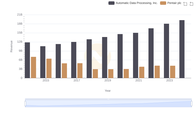 Automatic Data Processing, Inc. vs Pentair plc: Examining Key Revenue Metrics