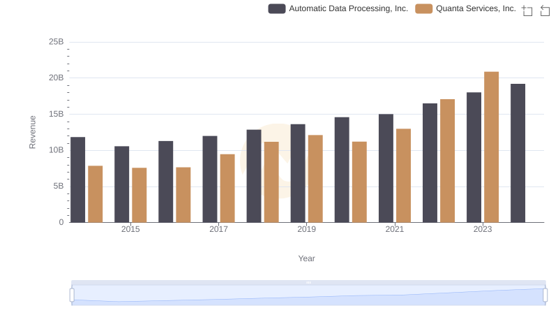 Automatic Data Processing, Inc. vs Quanta Services, Inc.: Examining Key Revenue Metrics
