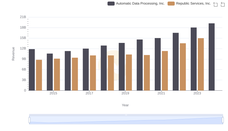 Automatic Data Processing, Inc. vs Republic Services, Inc.: Annual Revenue Growth Compared