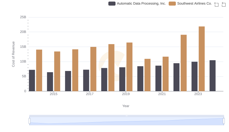 Automatic Data Processing, Inc. vs Southwest Airlines Co.: Efficiency in Cost of Revenue Explored