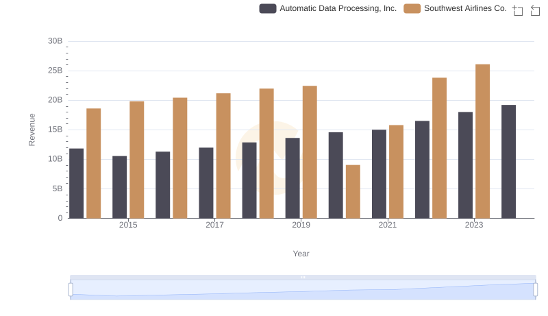 Automatic Data Processing, Inc. vs Southwest Airlines Co.: Examining Key Revenue Metrics