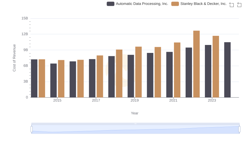 Automatic Data Processing, Inc. vs Stanley Black & Decker, Inc.: Efficiency in Cost of Revenue Explored