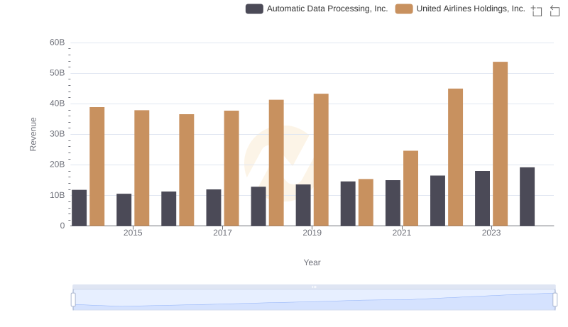Automatic Data Processing, Inc. vs United Airlines Holdings, Inc.: Examining Key Revenue Metrics