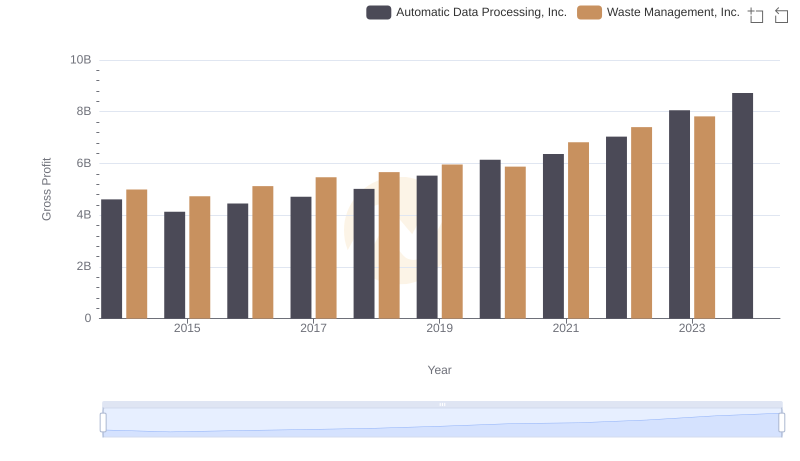 Automatic Data Processing, Inc. vs Waste Management, Inc.: A Gross Profit Performance Breakdown