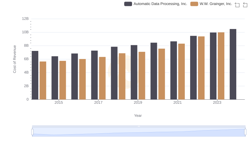 Automatic Data Processing, Inc. vs W.W. Grainger, Inc.: Efficiency in Cost of Revenue Explored