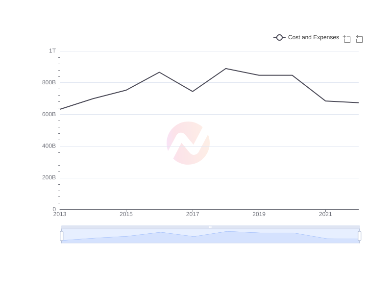 Average Cost and Expenses of AMX over the last 10 years