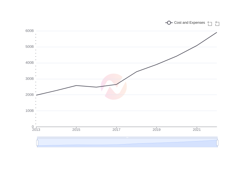 Average Cost and Expenses of ASX over the last 10 years