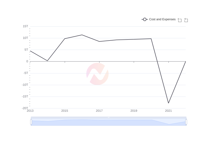 Average Cost and Expenses of AVAL over the last 10 years