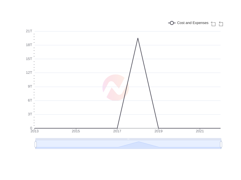 Average Cost and Expenses of AYRO over the last 10 years