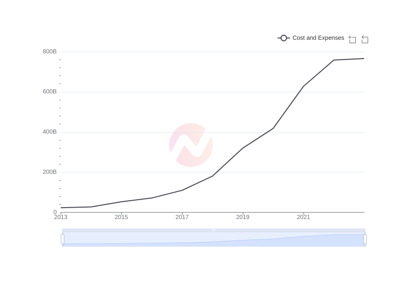 Average Cost and Expenses of BABA over the last 10 years