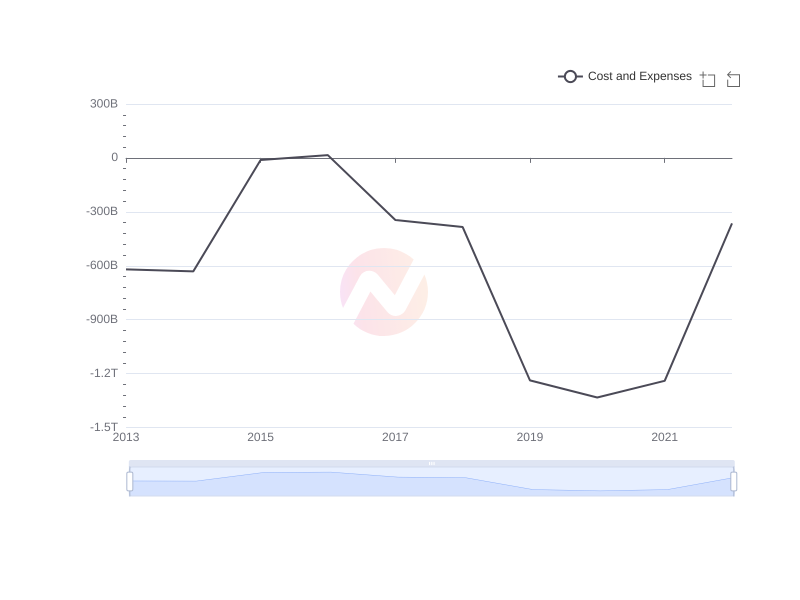 Average Cost and Expenses of BCH over the last 10 years