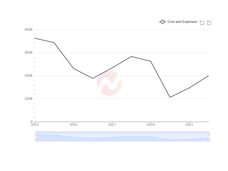 Average Cost and Expenses of BP over the last 10 years