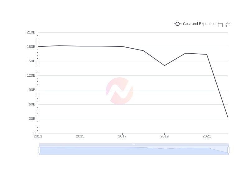 Average Cost and Expenses of CHT over the last 10 years