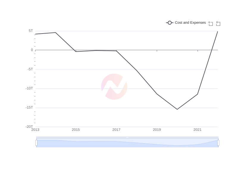 Average Cost and Expenses of CIB over the last 10 years