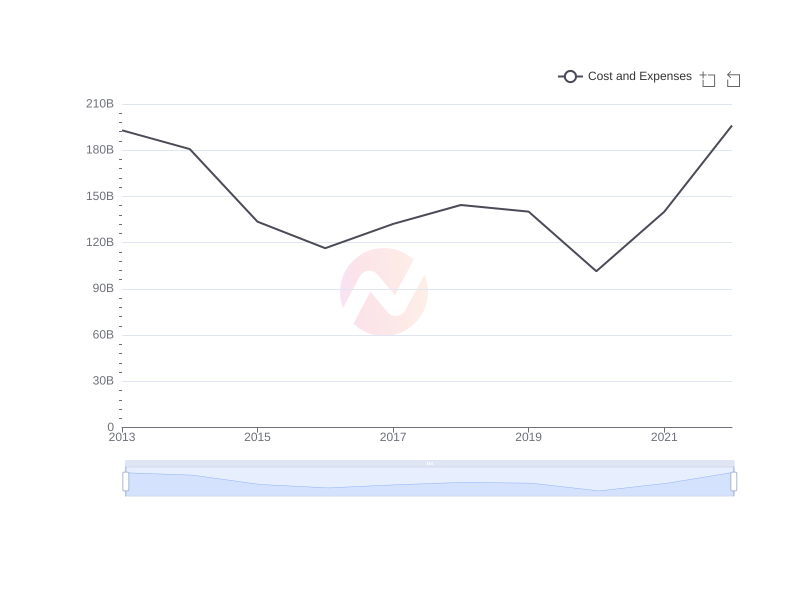 Average Cost and Expenses of CVX over the last 10 years