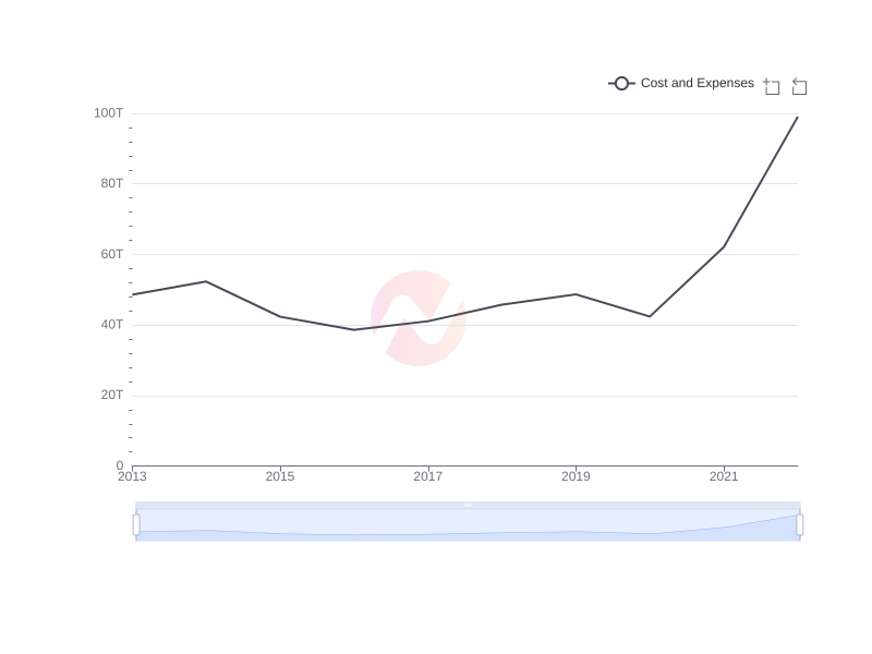 Average Cost and Expenses of EC over the last 10 years