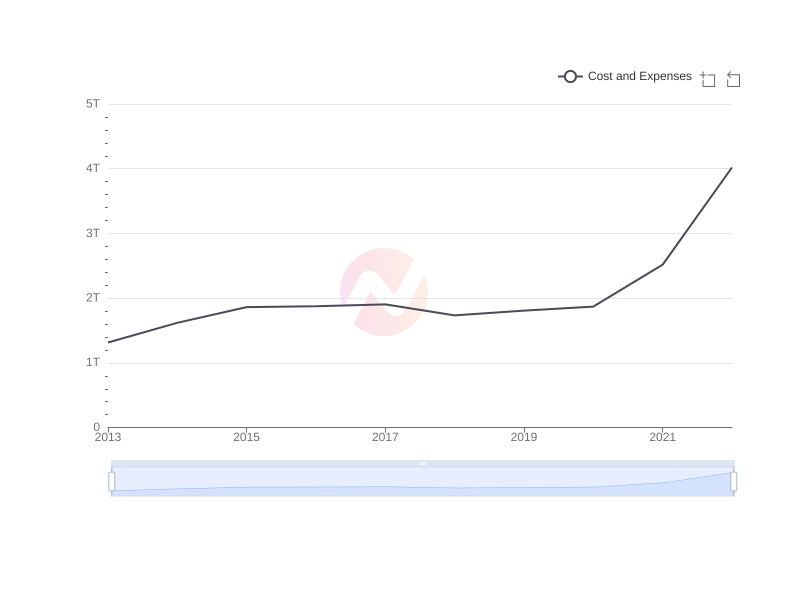 Average Cost and Expenses of ENIC over the last 10 years