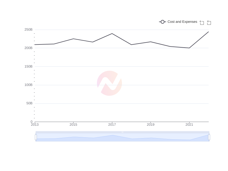 Average Cost and Expenses of Ericsson over the last 10 years