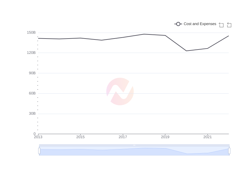 Average Cost and Expenses of F over the last 10 years