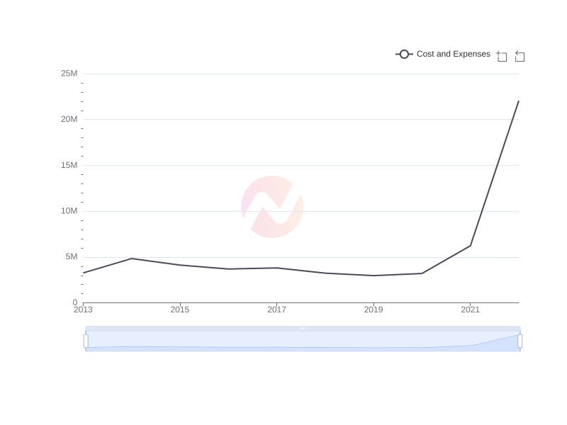 Average Cost and Expenses of FCRX over the last 10 years
