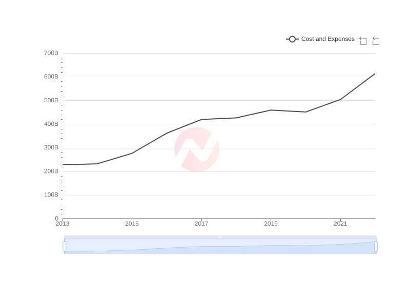Average Cost and Expenses of FMX over the last 10 years