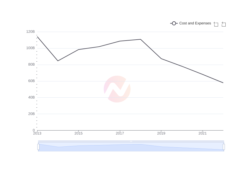 Average Cost and Expenses of GE over the last 10 years