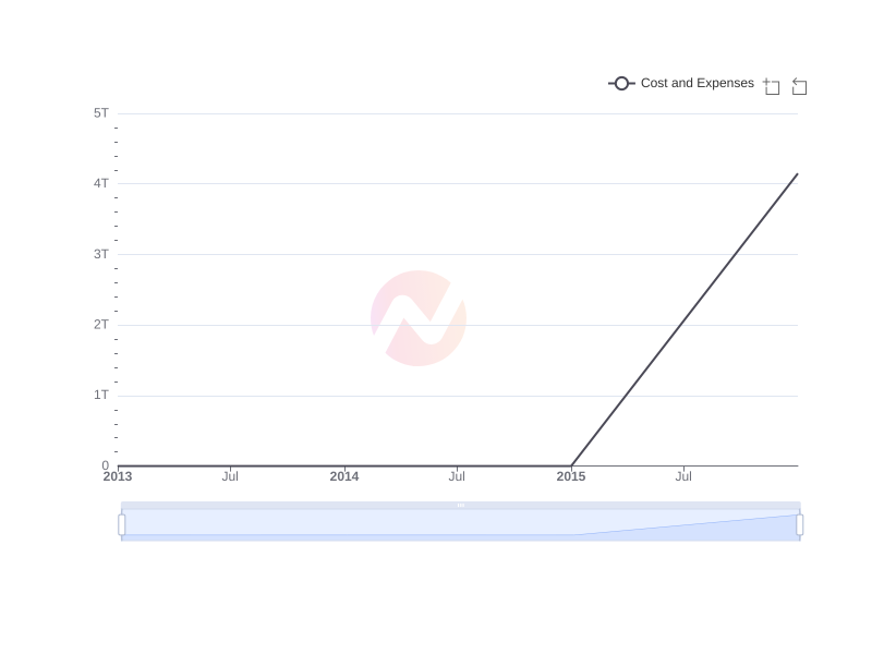 Average Cost and Expenses of Gyrodyne , LLC  over the last 10 years