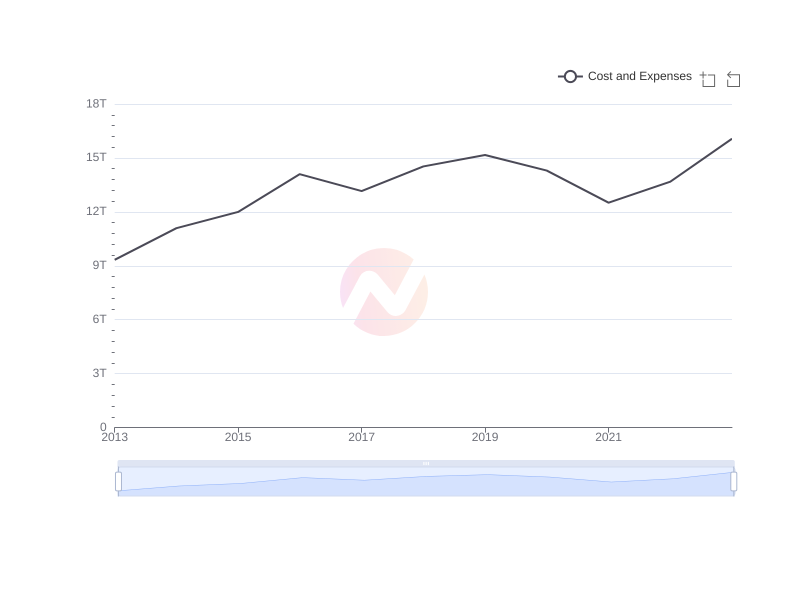 Average Cost and Expenses of HMC over the last 10 years