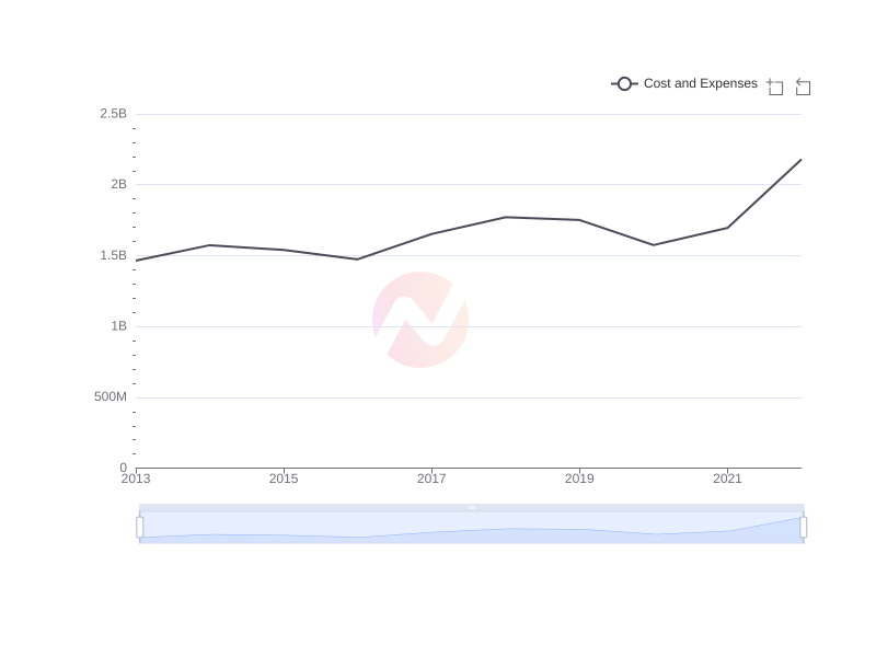 Average Cost and Expenses of HRI over the last 10 years