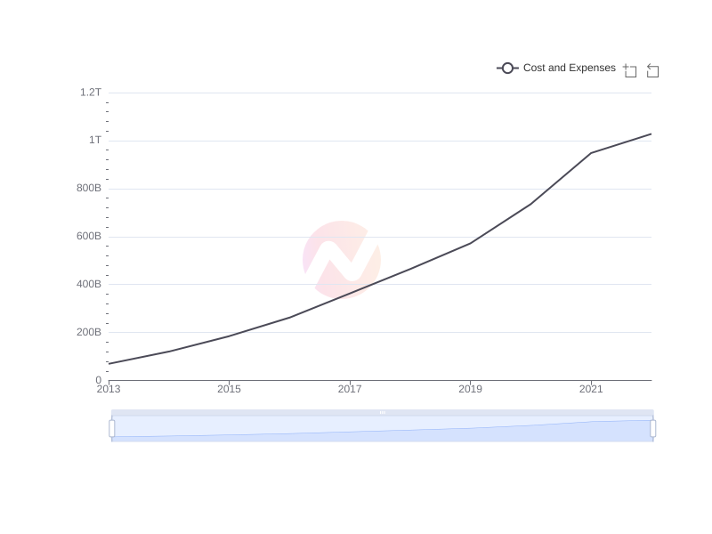 Average Cost and Expenses of JD.com over the last 10 years