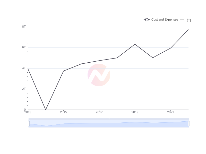 Average Cost and Expenses of KB over the last 10 years
