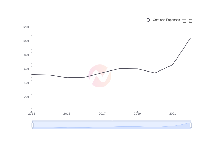 Average Cost and Expenses of KEP over the last 10 years
