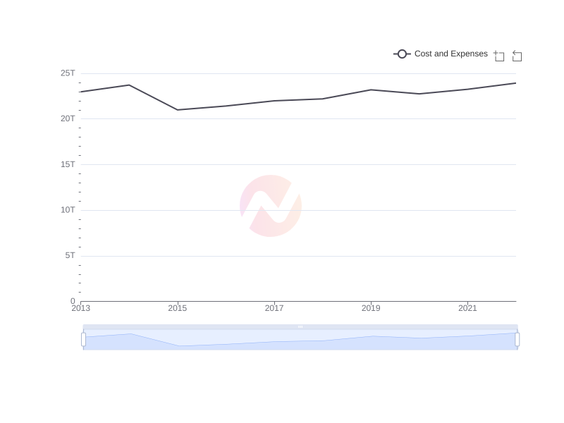 Average Cost and Expenses of KT over the last 10 years