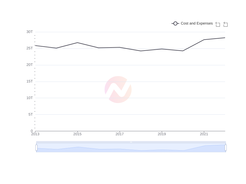 Average Cost and Expenses of LPL over the last 10 years