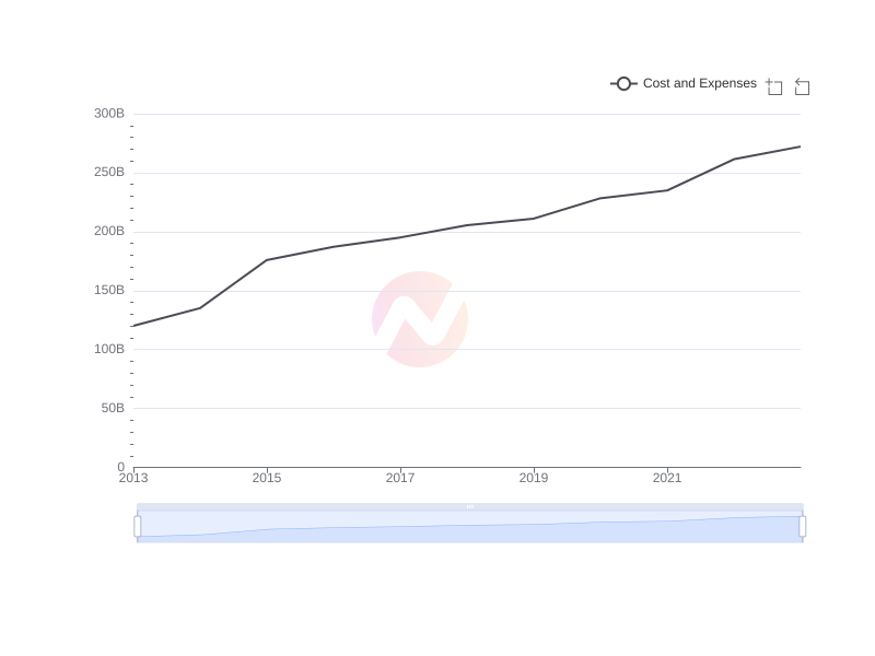Average Cost and Expenses of MCK over the last 10 years