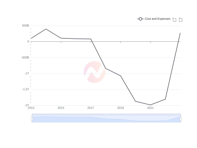Average Cost and Expenses of MFG over the last 10 years