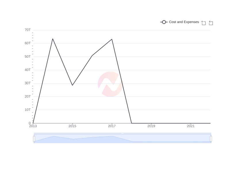 Average Cost and Expenses of MULN over the last 10 years