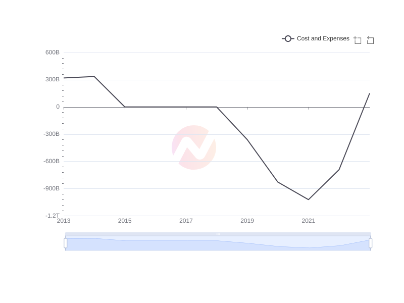 Average Cost and Expenses of NMR over the last 10 years